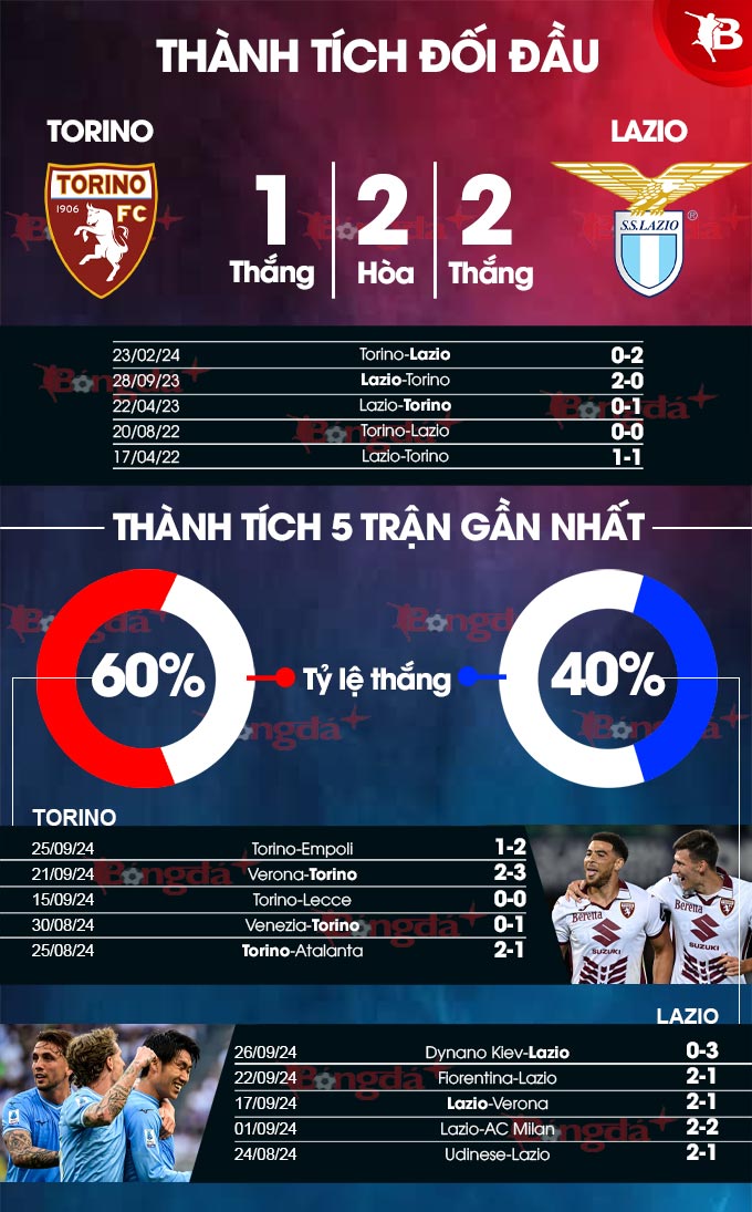 Torino vs Lazio Trận chiến đỉnh cao giữa hai gã khổng lồ