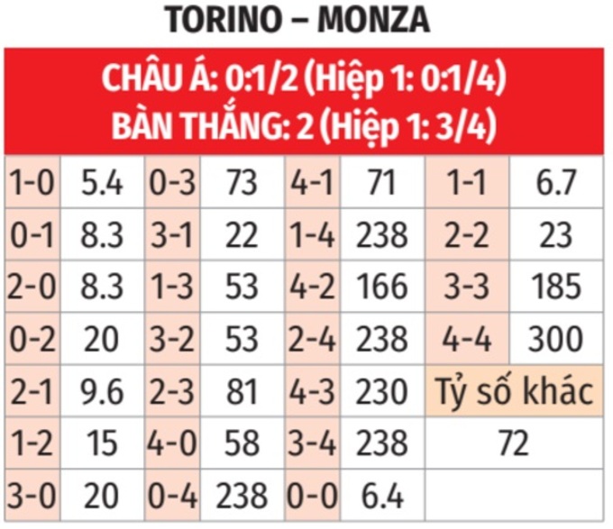 Torino Đối Đầu Monza Chủ Nhà Có Nhiều Lợi Thế Nhưng Chỉ Thắng Kín Đáo