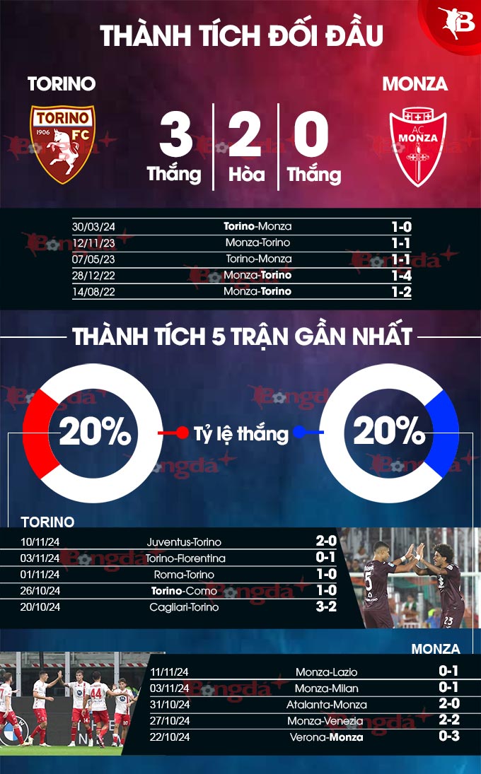 Torino Đối Đầu Monza Chủ Nhà Có Nhiều Lợi Thế Nhưng Chỉ Thắng Kín Đáo