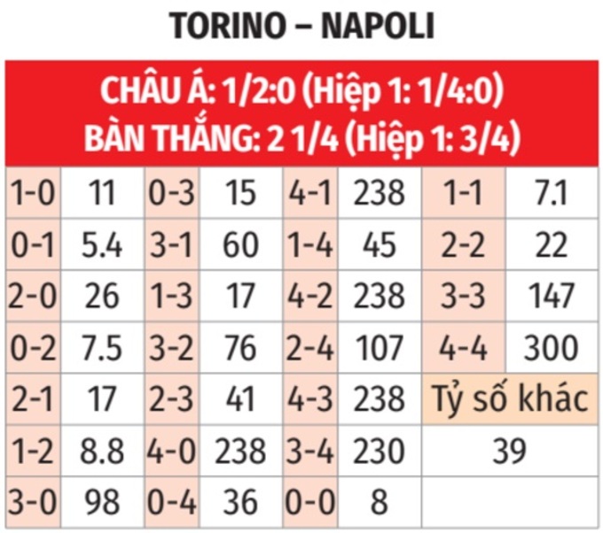 Napoli trên đà chiến thắng, hướng tới ngôi đầu vững chắc tại Serie A