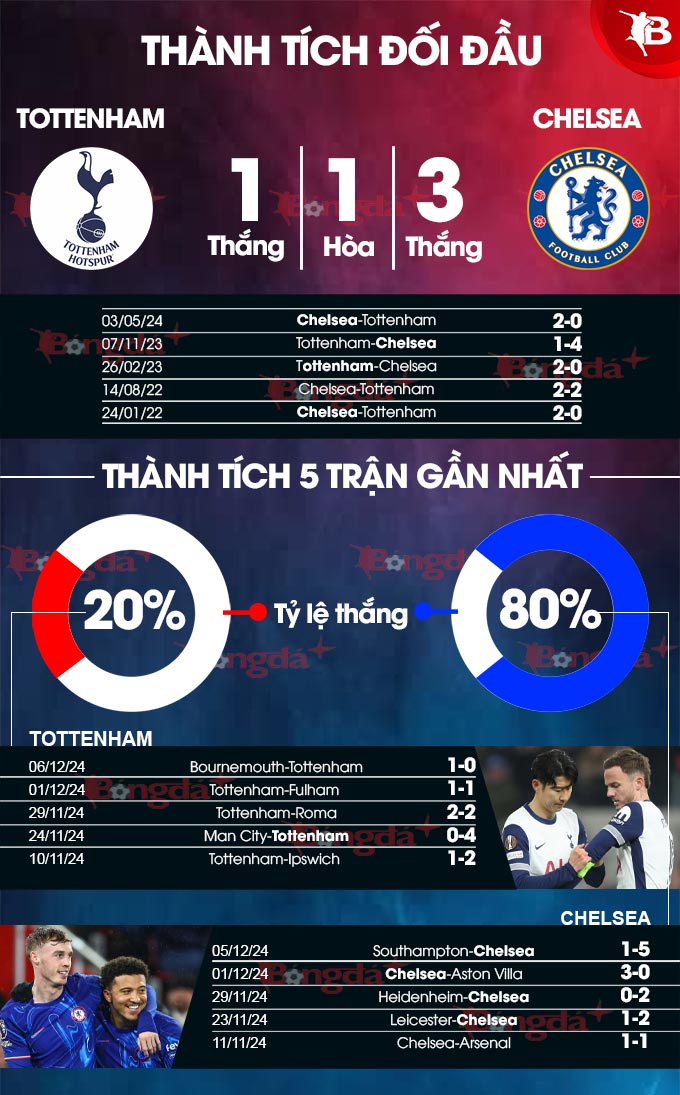 Phân tích Chiến Thuật và Phong Độ Trong Trận Đối Đầu Đỉnh Cao Tottenham vs Chelsea