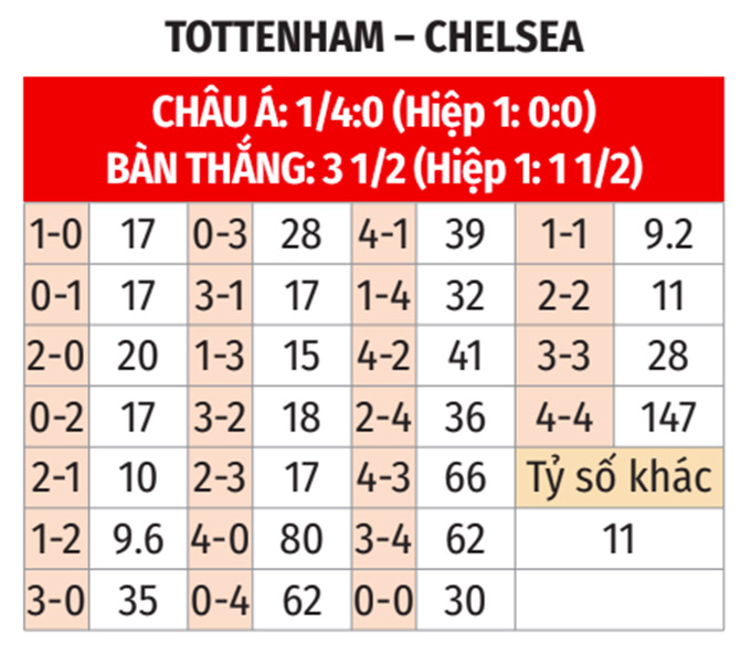 Phân tích Chiến Thuật và Phong Độ Trong Trận Đối Đầu Đỉnh Cao Tottenham vs Chelsea