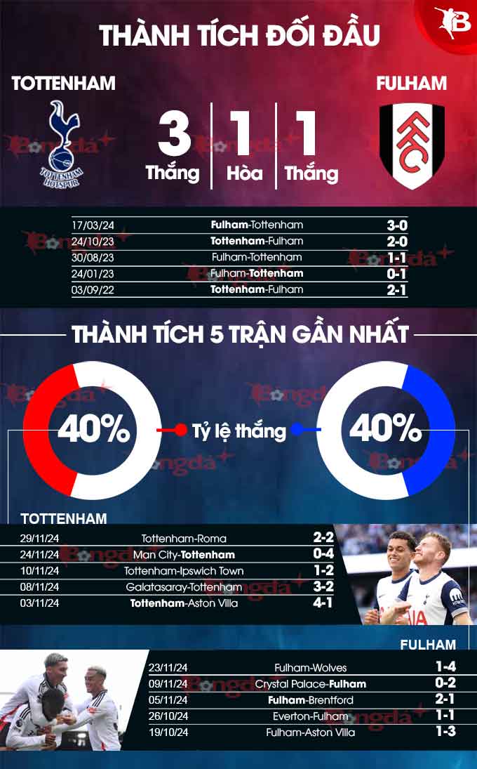 Tottenham và Fulham chuẩn bị tranh tài trong trận derby London hấp dẫn