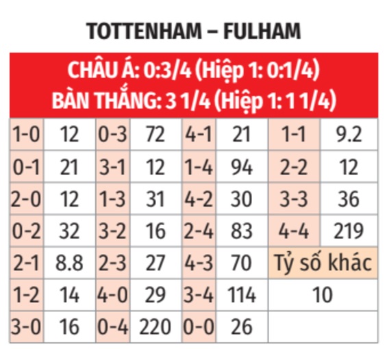 Tottenham và Fulham chuẩn bị tranh tài trong trận derby London hấp dẫn