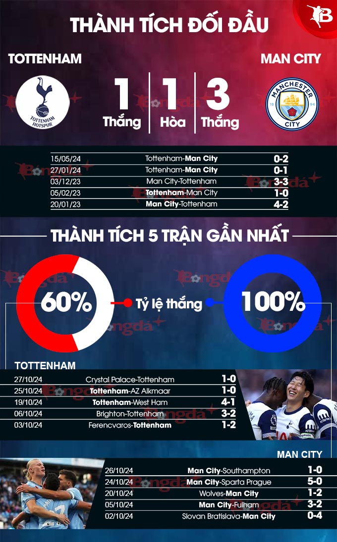 Cuộc đụng độ hấp dẫn Tottenham vs Man City - Ai sẽ giành vé đi tiếp?