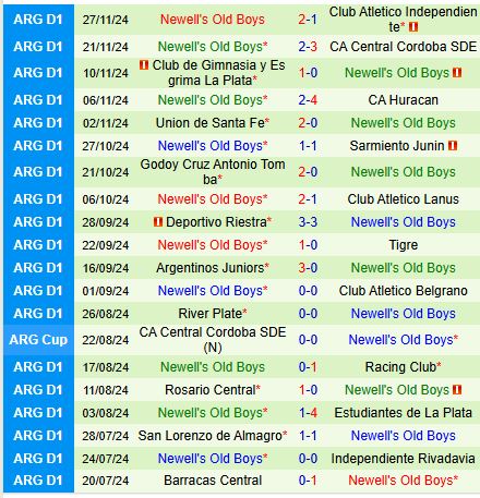 Tucuman vs Newells Old Boys Nhận định, dự đoán tỷ số và phân tích chuyên sâu