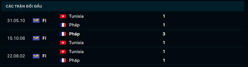 Lịch sử đối đầu Tunisia vs Pháp Lịch sử đối đầu Tunisia vs Pháp