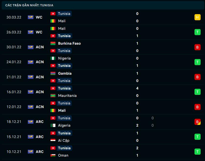 Phong độ gần đây Tunisia Phong độ gần đây Tunisia