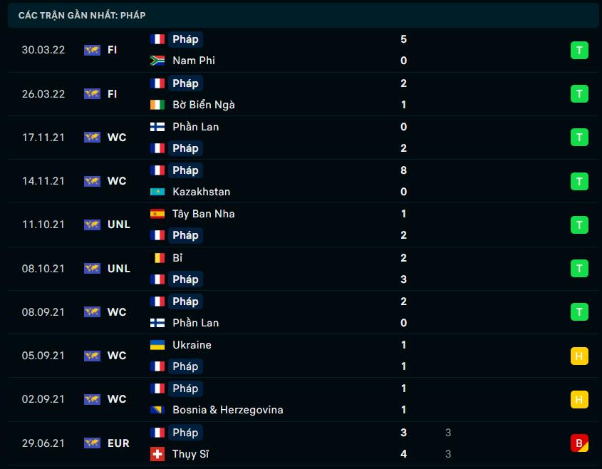 Phong độ gần đây Pháp Phong độ gần đây Pháp