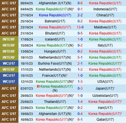 Phân tích trận đấu U17 Hàn Quốc vs U17 Yemen: Á quân Châu Á hướng đến chiến thắng