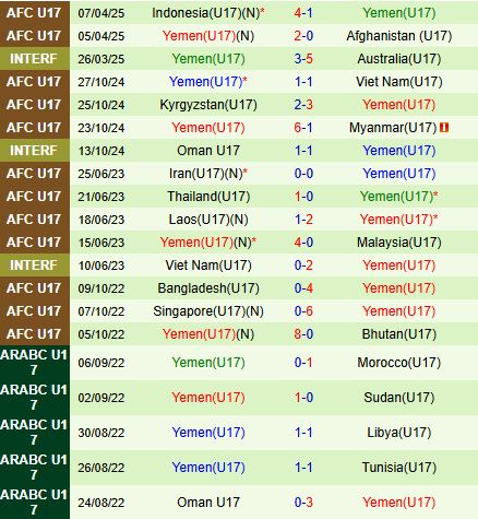 Phân tích trận đấu U17 Hàn Quốc vs U17 Yemen: Á quân Châu Á hướng đến chiến thắng