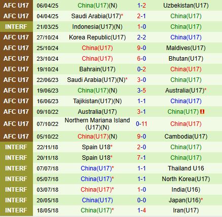 Phân tích trận đấu U17 Thái Lan vs U17 Trung Quốc: Liệu ai sẽ giành chiến thắng?