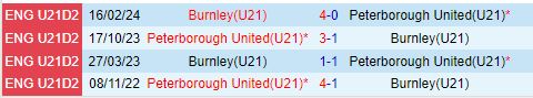 Trận cầu đỉnh cao U21 Peterborough chạm trán U21 Burnley trong cuộc đối đầu hấp dẫn