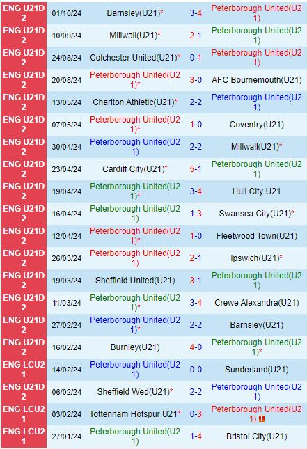 Trận cầu đỉnh cao U21 Peterborough chạm trán U21 Burnley trong cuộc đối đầu hấp dẫn