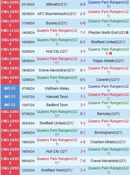 U21 QPR và U21 Bristol City Cân Tài Cân Sức, Hứa Hẹn Trận Cầu Bùng Nổ