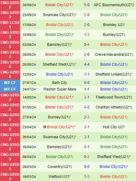 U21 QPR và U21 Bristol City Cân Tài Cân Sức, Hứa Hẹn Trận Cầu Bùng Nổ