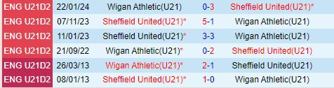 Cuộc đối đầu đỉnh cao U21 Wigan vs U21 Sheffield United - Cuộc so tài giữa David và Goliath