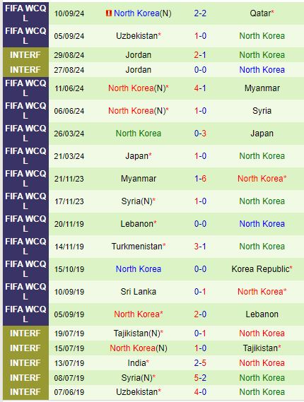 UAE Đối Đầu Triều Tiên Cuộc Chiến Cân Sức Ở Bảng A Giai Đoạn 3 Vòng Loại World Cup 2026