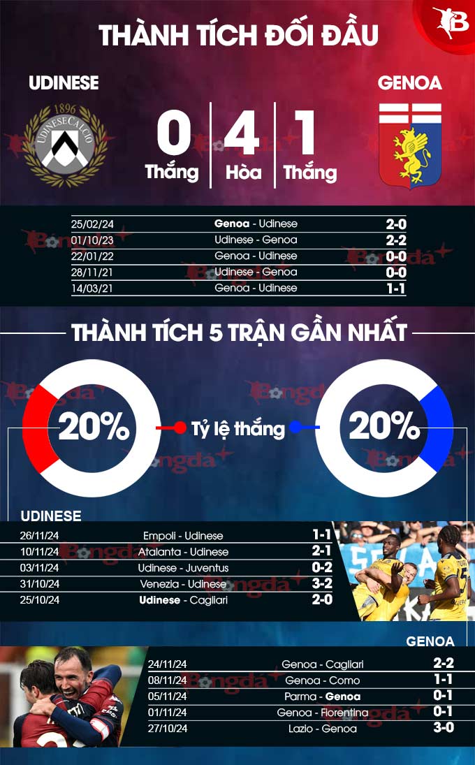 Genoa bất bại - Thử thách khó khăn cho Udinese đang sa sút