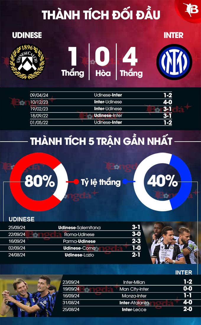 Udinese vs Inter Cuộc chiến giành điểm quan trọng trên BXH Serie A