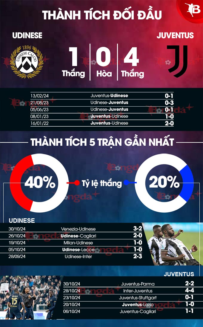 Udinese và Juventus: Một Cuộc Đối Đầu Khó Lường