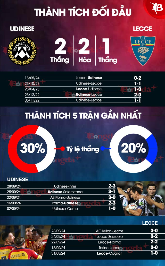 Udinese vs Lecce: Đội chủ nhà sáng cửa giành trọn 3 điểm