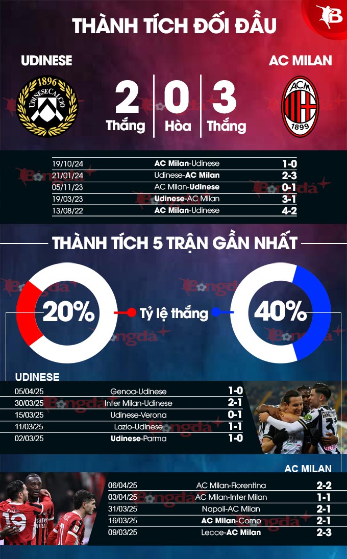 Phân tích trận đấu Udinese vs Milan: Rossoneri hướng đến chiến thắng?