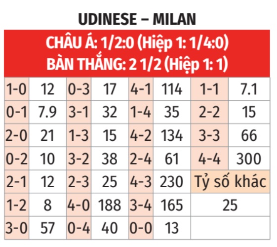 Phân tích trận đấu Udinese vs Milan: Rossoneri hướng đến chiến thắng?
