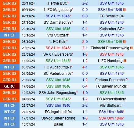 Ulm Khao khát Chiến Thắng Trước Greuther Furth Trong Cuộc Đối Đầu tại Bundesliga 2
