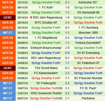 Ulm Khao khát Chiến Thắng Trước Greuther Furth Trong Cuộc Đối Đầu tại Bundesliga 2