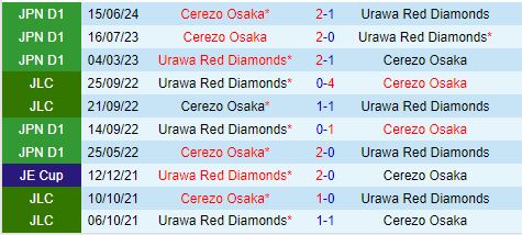 Cuộc đụng độ giữa Urawa Red Diamonds và Cerezo Osaka Nhà vô địch xuống dốc đối đầu với đội bất bại