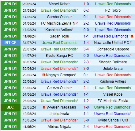 Cuộc đụng độ giữa Urawa Red Diamonds và Cerezo Osaka Nhà vô địch xuống dốc đối đầu với đội bất bại