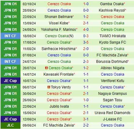 Cuộc đụng độ giữa Urawa Red Diamonds và Cerezo Osaka Nhà vô địch xuống dốc đối đầu với đội bất bại