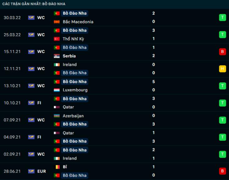 Phong độ gần đây Bồ Đào Nha Phong độ gần đây Bồ Đào Nha