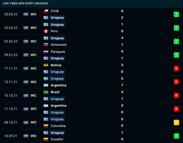 Phong độ gần đây Uruguay Phong độ gần đây Uruguay