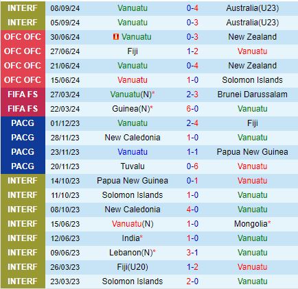 Cuộc Đọ Sức Giao Hữu Giữa Vanuatu và Samoa Kẻ Thắng Sẽ Đường Hoàng Tiến Vào Vòng Knock-out