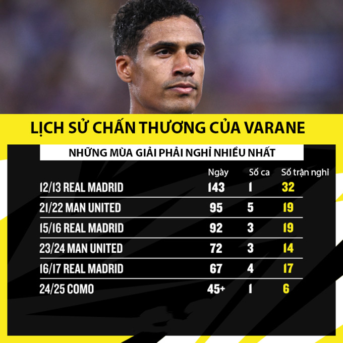 Raphael Varane Sự nghiệp bóng đá lừng lẫy và quyết định giải nghệ ở tuổi 31