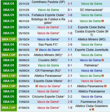 Vasco da Gama sẵn sàng tiễn Goianiense xuống hạng, hướng đến suất play-off Copa Sudamericana