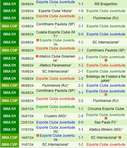 Vasco da Gama Mạnh Hơn trên Sân Nhà, Juventude Thử Thách Khó Khăn