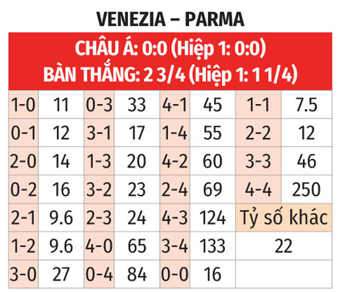 Venezia Đối Đầu Parma Người Khó Người Dễ Khi Phong Độ Trái Ngược