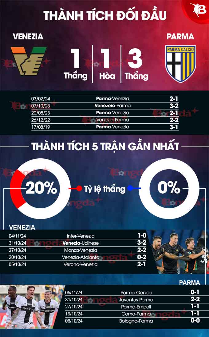 Venezia Đối Đầu Parma Người Khó Người Dễ Khi Phong Độ Trái Ngược