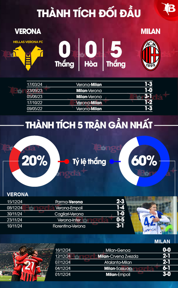 Màn đọ sức hấp dẫn giữa Verona đang vật lộn và Milan đang khao khát vươn cao