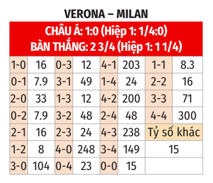 Màn đọ sức hấp dẫn giữa Verona đang vật lộn và Milan đang khao khát vươn cao