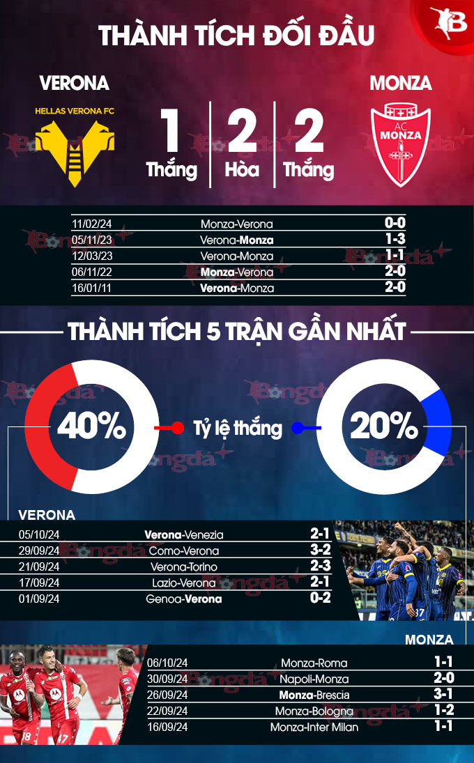 Soi Kèo Verona vs Monza Đội Khách Đáng Gờm Vượt Trội Đối Đầu