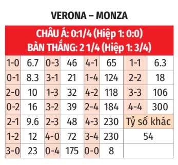 Soi Kèo Verona vs Monza Đội Khách Đáng Gờm Vượt Trội Đối Đầu