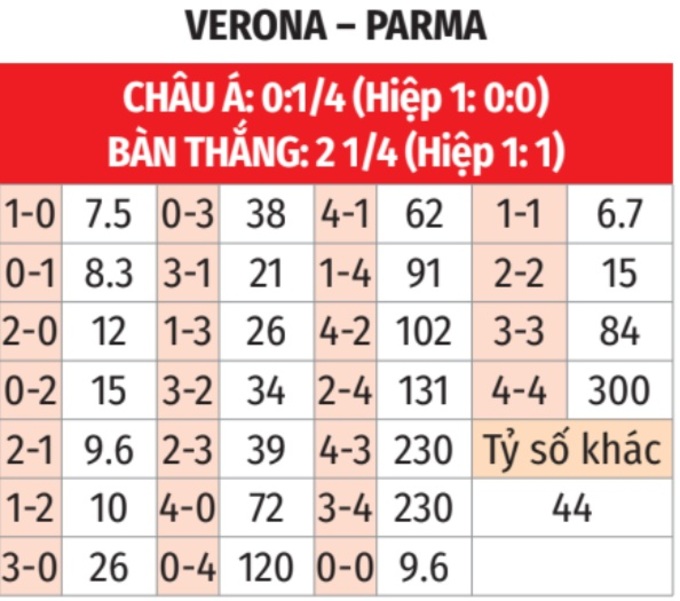 Phân tích trận đấu Verona vs Parma: Chủ nhà được đánh giá cao