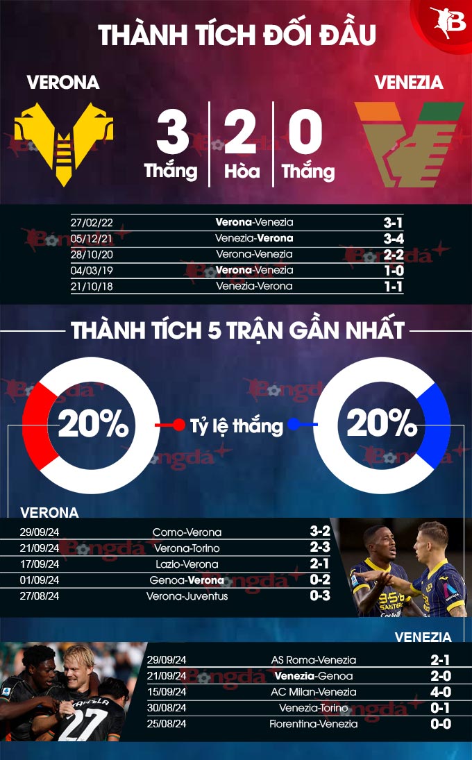 Trận chiến trụ hạng giữa Verona và Venezia Cơ hội chấm dứt mạch thua của Verona