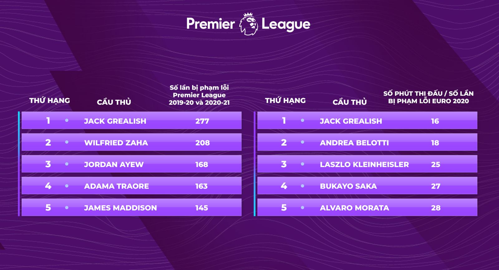 Top 5 cầu thủ bị phạm lỗi nhiều nhất Premier League