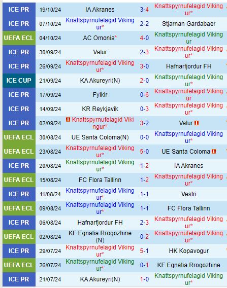 Cuộc So Tài Trên Đỉnh Và Đáy Vikingur Reykjavik Chờ Đón Cercle Brugge Tại Conference League