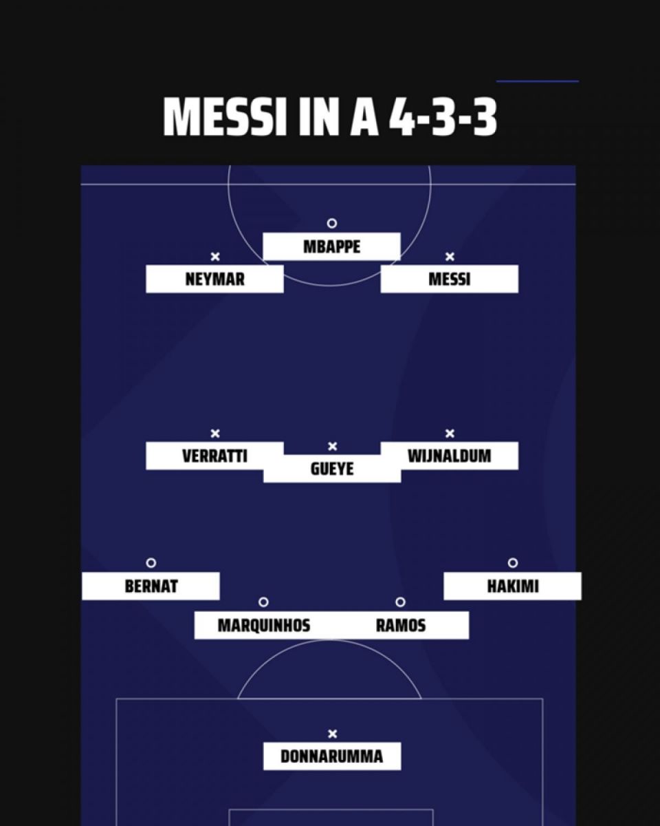 Sơ đồ chiến thuật của PSG khi có Messi